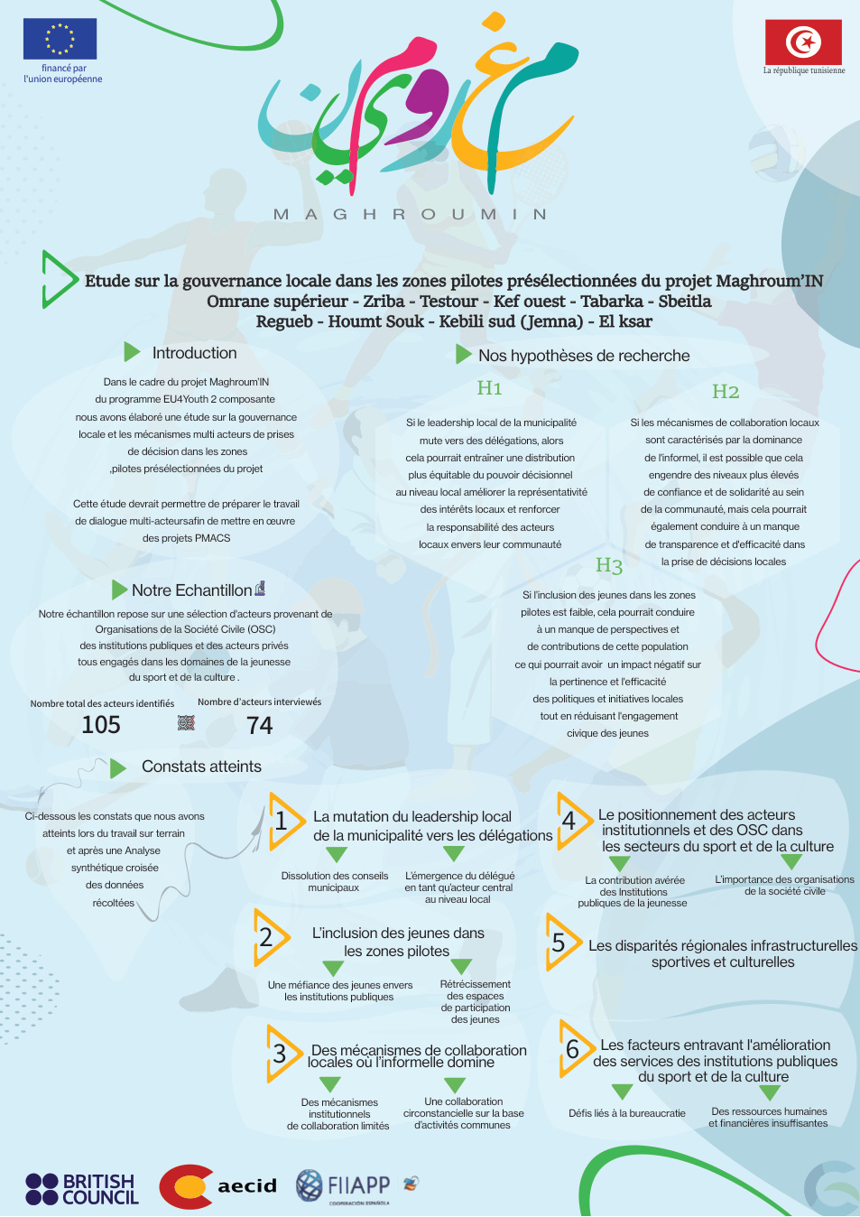 Étude gouvernance locale – Maghroum’IN · Fact sheet